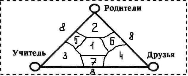Субтест 3 — треугольник «родители — учитель — друзья»: социальная заинтересованность