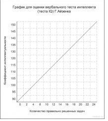 График Айзенка для перевода числа верных ответов в коэффициент интеллекта (IQ)